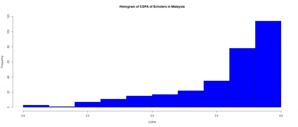 histogram of CGPA.jpeg