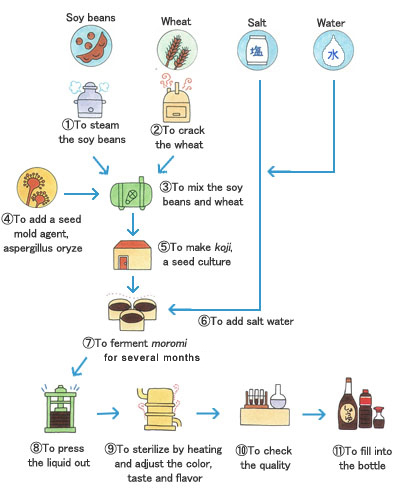 naoe_shoyu_production_chart.jpg