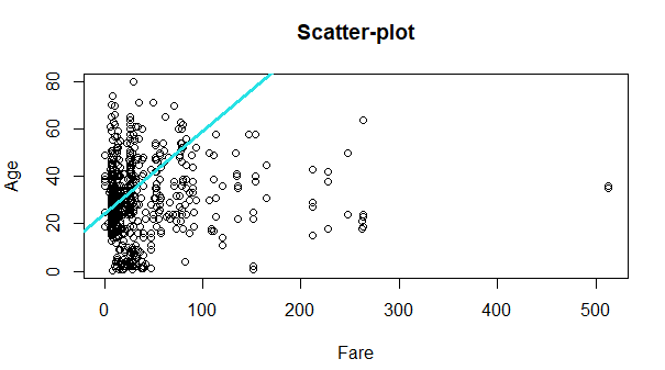 From this graph, a regression line is formed within the graph