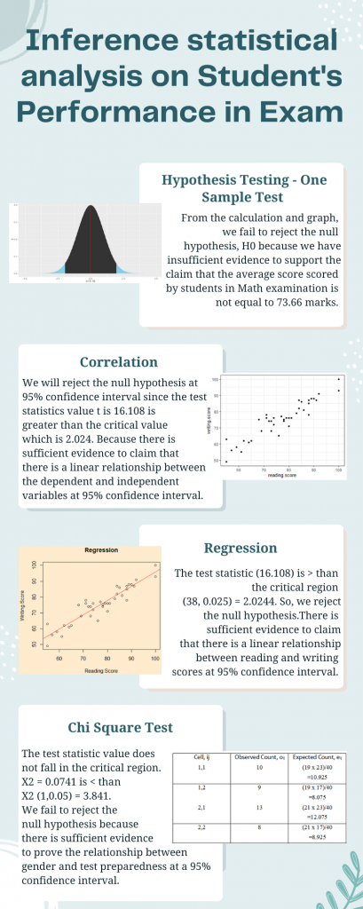 Inference statistical analysis on Student's Performance in Exam.png