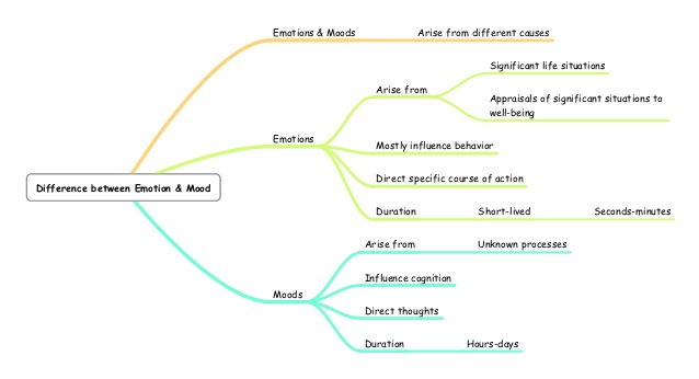 difference-between-emotion-mood-1-638.jpg