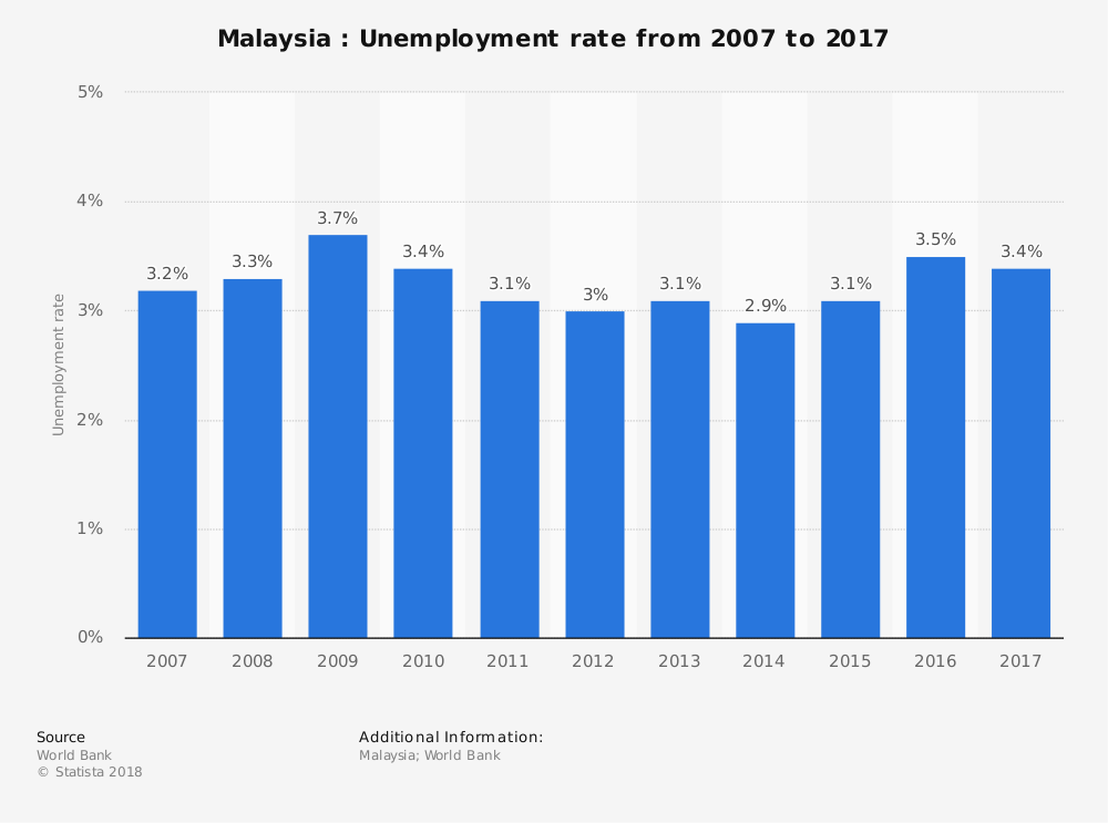unemployment-rate-in-malaysia.jpg