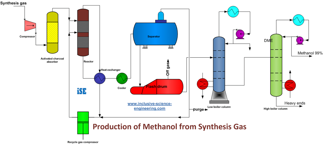 Production-of-Methanol-from-Synthesis-Gas.png