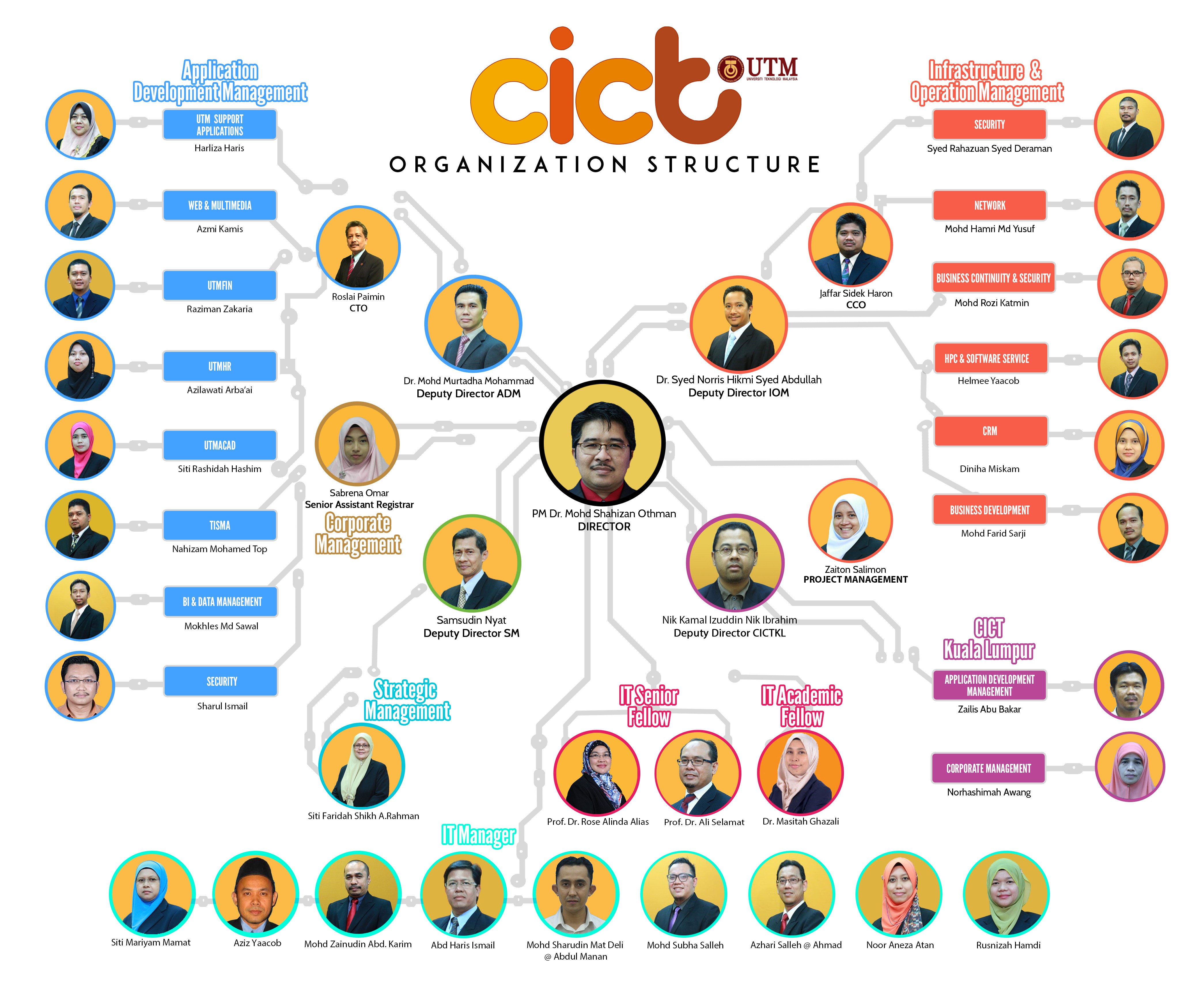 CICT-Organization-Structure-28ogos-18.jpg