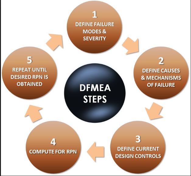 dfmea-myeportfolio-utm