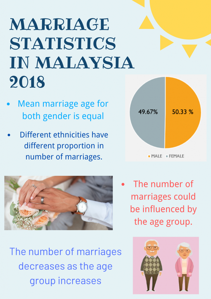 MARRIAGE STATISTICS IN MALAYSIA 2018.png