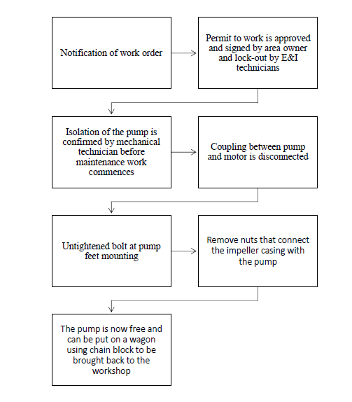 flowchart centrifugal removal.PNG