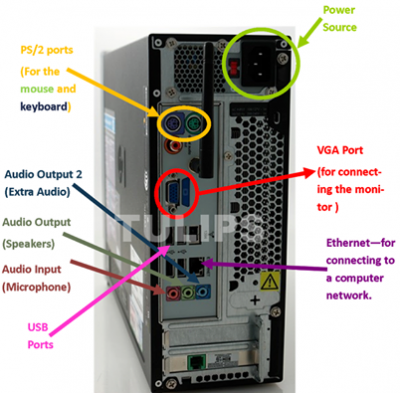 Ports for power sources, 2 audio outputs, VGA, Audio Input, USB & Ethernet