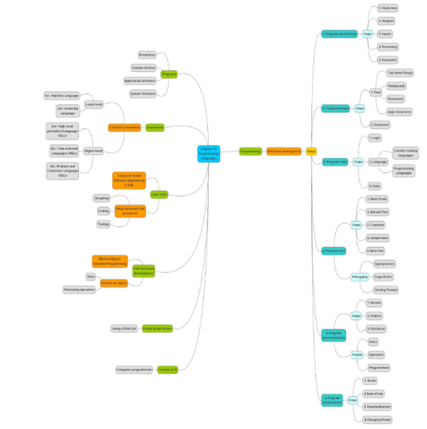 MindMap Chp13.png
