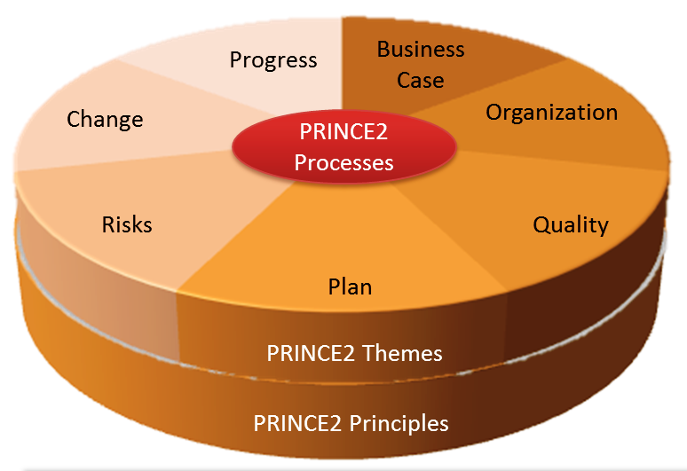 PRINCE2_-_Project_Management_Methodology.png
